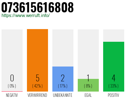 Rufnummer 073615616808 Telefonnummer 073615616808