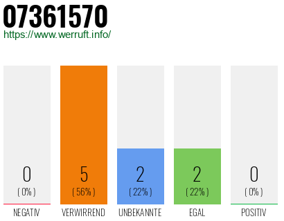 Rufnummer 07361570 Telefonnummer 07361570