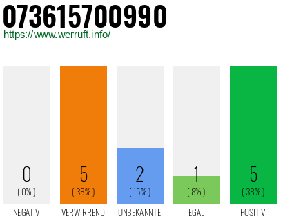 Rufnummer 073615700990 Telefonnummer 073615700990