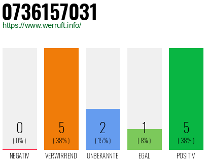 Rufnummer 0736157031 Telefonnummer 0736157031