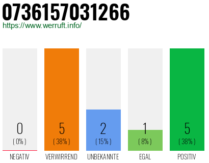 Rufnummer 0736157031266 Telefonnummer 0736157031266