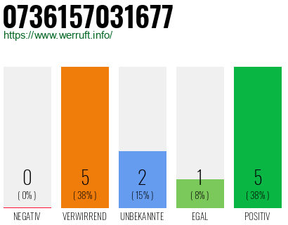 Rufnummer 0736157031677 Telefonnummer 0736157031677