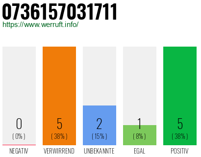 Rufnummer 0736157031711 Telefonnummer 0736157031711