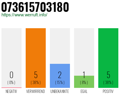 Rufnummer 073615703180 Telefonnummer 073615703180