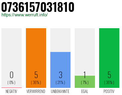 Rufnummer 0736157031810 Telefonnummer 0736157031810