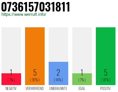 Rufnummer 0736157031811 Telefonnummer 0736157031811