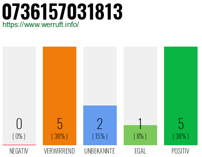Rufnummer 0736157031813 Telefonnummer 0736157031813
