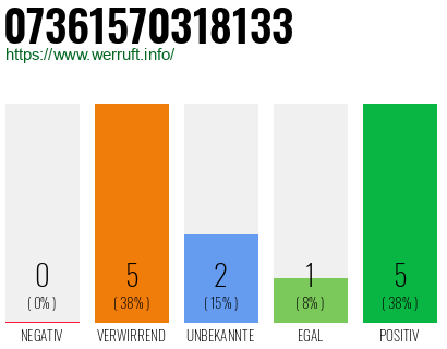 Rufnummer 07361570318133 Telefonnummer 07361570318133