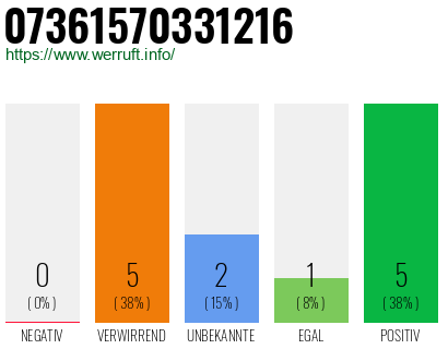 Rufnummer 07361570331216 Telefonnummer 07361570331216