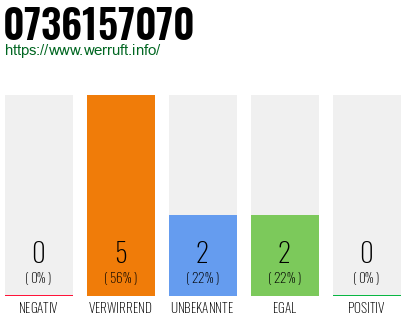 Rufnummer 0736157070 Telefonnummer 0736157070
