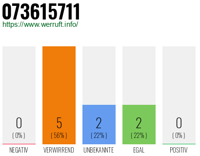 Rufnummer 073615711 Telefonnummer 073615711