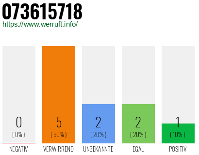 Rufnummer 073615718 Telefonnummer 073615718