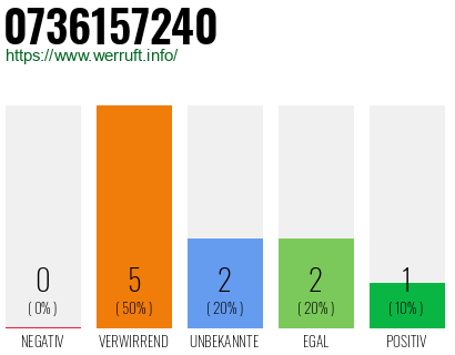 Rufnummer 0736157240 Telefonnummer 0736157240