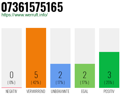 Rufnummer 07361575165 Telefonnummer 07361575165