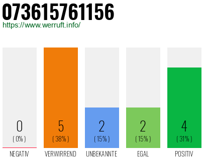 Rufnummer 073615761156 Telefonnummer 073615761156