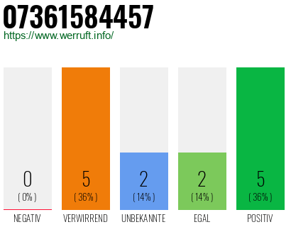 Rufnummer 07361584457 Telefonnummer 07361584457