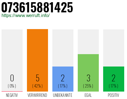 Rufnummer 073615881425 Telefonnummer 073615881425