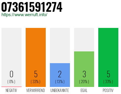 Rufnummer 07361591274 Telefonnummer 07361591274