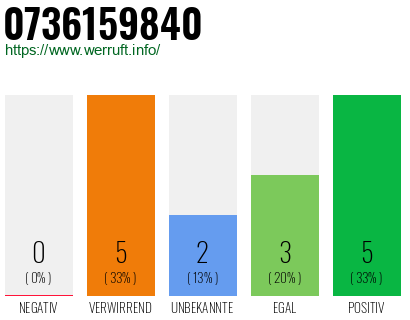 Rufnummer 0736159840 Telefonnummer 0736159840