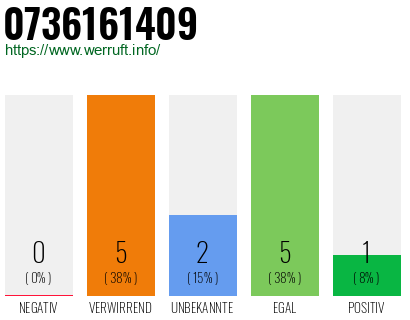 Rufnummer 0736161409 Telefonnummer 0736161409
