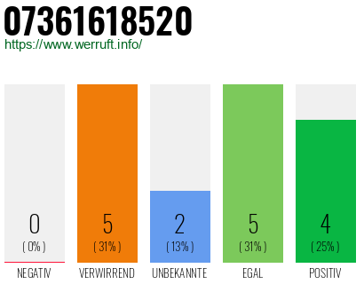 Rufnummer 07361618520 Telefonnummer 07361618520