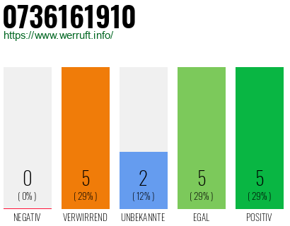 Rufnummer 0736161910 Telefonnummer 0736161910