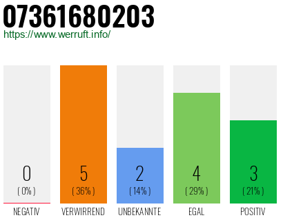 Rufnummer 07361680203 Telefonnummer 07361680203