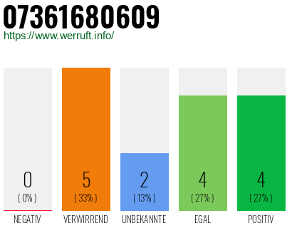 Rufnummer 07361680609 Telefonnummer 07361680609