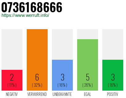 Rufnummer 0736168666 Telefonnummer 0736168666