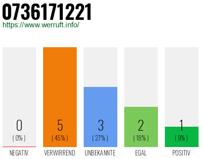Rufnummer 0736171221 Telefonnummer 0736171221