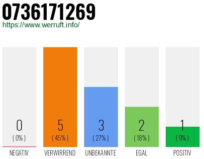Rufnummer 0736171269 Telefonnummer 0736171269