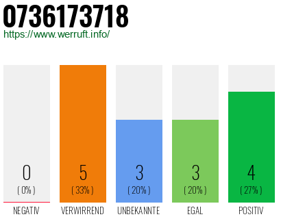 Rufnummer 0736173718 Telefonnummer 0736173718