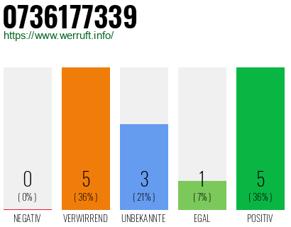Rufnummer 0736177339 Telefonnummer 0736177339