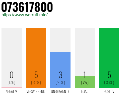 Rufnummer 073617800 Telefonnummer 073617800
