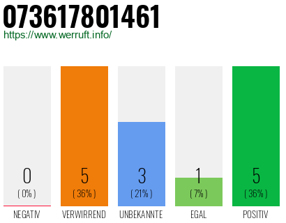 Rufnummer 073617801461 Telefonnummer 073617801461