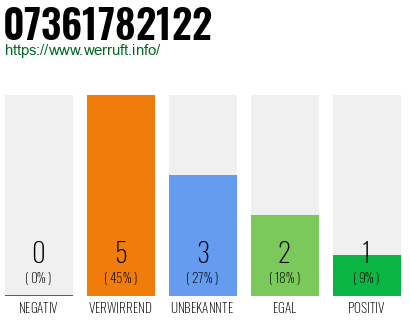 Rufnummer 07361782122 Telefonnummer 07361782122