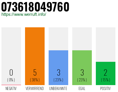 Rufnummer 073618049760 Telefonnummer 073618049760