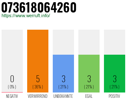 Rufnummer 073618064260 Telefonnummer 073618064260