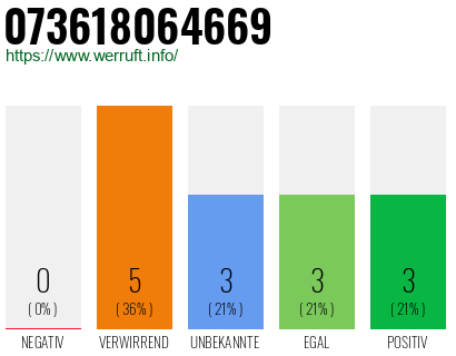 Rufnummer 073618064669 Telefonnummer 073618064669