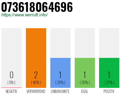 Telefonnummer 073618064696