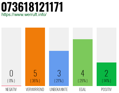 Rufnummer 073618121171 Telefonnummer 073618121171