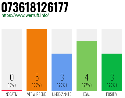 Rufnummer 073618126177 Telefonnummer 073618126177