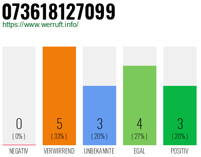 Rufnummer 073618127099 Telefonnummer 073618127099