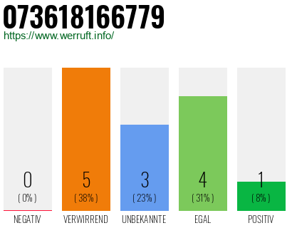 Rufnummer 073618166779 Telefonnummer 073618166779