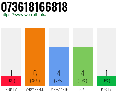 Rufnummer 073618166818 Telefonnummer 073618166818