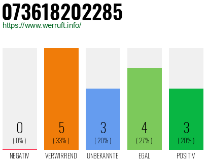 Rufnummer 073618202285 Telefonnummer 073618202285