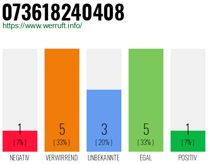 Rufnummer 073618240408 Telefonnummer 073618240408