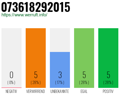 Rufnummer 073618292015 Telefonnummer 073618292015