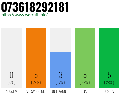 Telefonnummer 073618292181