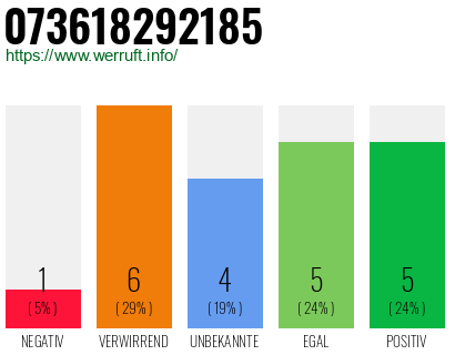 Rufnummer 073618292185 Telefonnummer 073618292185